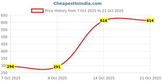 flipkart.com ajanta Women Flats Sandal ajanta Price History Graph from 7 Oct 2025 to 21 Oct 2025