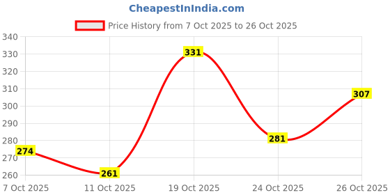 flipkart.com colo Women Flats Sandal colo Price History Graph from 7 Oct 2025 to 26 Oct 2025