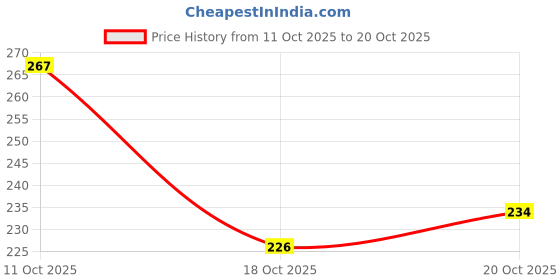 flipkart.com nicefashion Women Flats Sandal nicefashion Price History Graph from 11 Oct 2025 to 20 Oct 2025