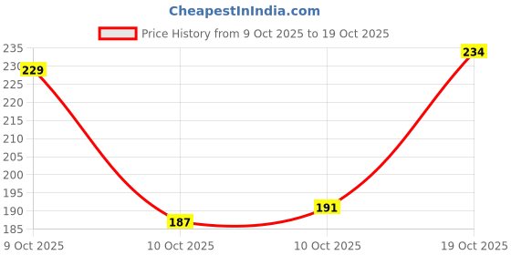 flipkart.com nidima Women Flats Sandal nidima Price History Graph from 9 Oct 2025 to 19 Oct 2025