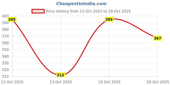 flipkart.com khadim's Women Flats Sandal khadim's Price History Graph from 13 Oct 2025 to 29 Oct 2025