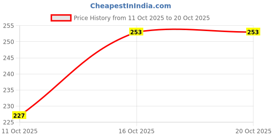 flipkart.com jsstyle Women Flats Sandal jsstyle Price History Graph from 11 Oct 2025 to 20 Oct 2025
