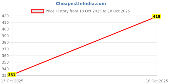 flipkart.com shoetopia Women Flats Sandal shoetopia Price History Graph from 13 Oct 2025 to 18 Oct 2025