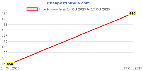 flipkart.com vendoz Women Flats Sandal vendoz Price History Graph from 14 Oct 2025 to 17 Oct 2025