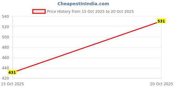 flipkart.com wellmax Women Flats Sandal wellmax Price History Graph from 15 Oct 2025 to 20 Oct 2025