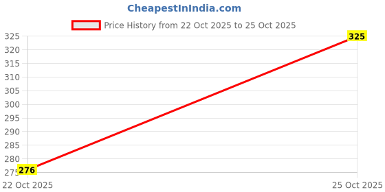 flipkart.com colo Women Flats Sandal colo Price History Graph from 22 Oct 2025 to 25 Oct 2025