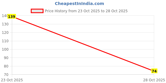 flipkart.com clorigs Women Flats Sandal clorigs Price History Graph from 23 Oct 2025 to 28 Oct 2025
