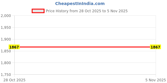 flipkart.com metro Women Flats Sandal metro Price History Graph from 28 Oct 2025 to 3 Nov 2025