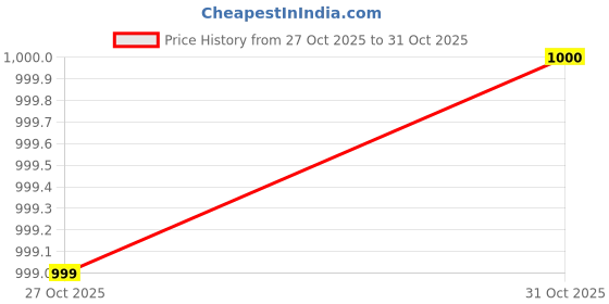 flipkart.com mozafia Women Flats Sandal mozafia Price History Graph from 27 Oct 2025 to 31 Oct 2025