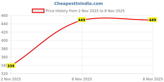 flipkart.com vishudh Women Flats Sandal vishudh Price History Graph from 2 Nov 2025 to 7 Nov 2025