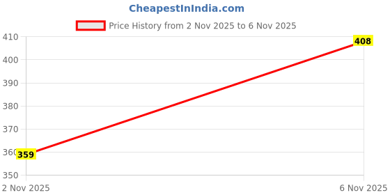 flipkart.com denill Women Flats Sandal denill Price History Graph from 2 Nov 2025 to 6 Nov 2025