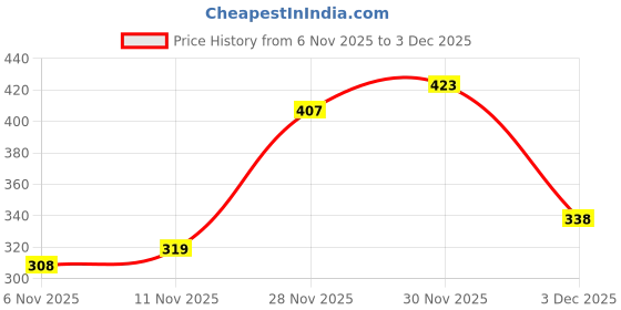 flipkart.com jumplite Women Flats Sandal jumplite Price History Graph from 6 Nov 2025 to 3 Dec 2025