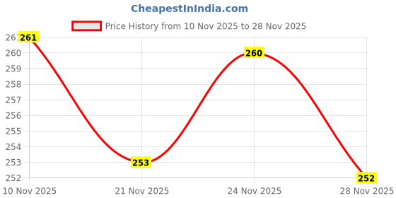 flipkart.com amazing traders Women Flats Sandal amazing traders Price History Graph from 10 Nov 2025 to 28 Nov 2025