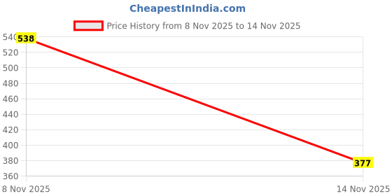 flipkart.com bata Women Flats Sandal bata Price History Graph from 8 Nov 2025 to 14 Nov 2025