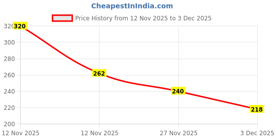flipkart.com forvela Women Flats Sandal forvela Price History Graph from 12 Nov 2025 to 3 Dec 2025