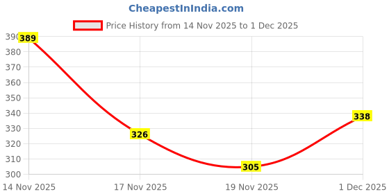 flipkart.com jumplite Women Flats Sandal jumplite Price History Graph from 14 Nov 2025 to 1 Dec 2025