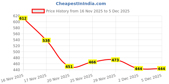 flipkart.com mosac Women Flats Sandal mosac Price History Graph from 16 Nov 2025 to 5 Dec 2025