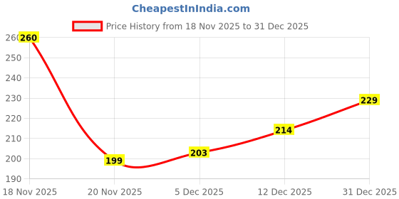 flipkart.com deals4you Women Flats Sandal deals4you Price History Graph from 18 Nov 2025 to 31 Dec 2025