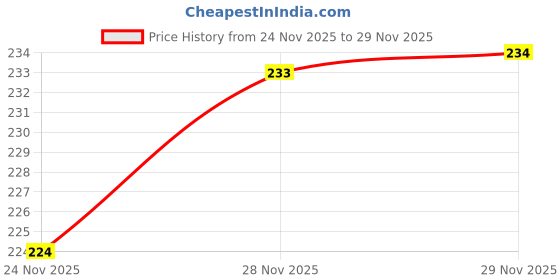 flipkart.com bambam Women Flats Sandal bambam Price History Graph from 24 Nov 2025 to 29 Nov 2025