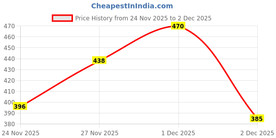 flipkart.com shoetopia Women Flats Sandal shoetopia Price History Graph from 24 Nov 2025 to 2 Dec 2025