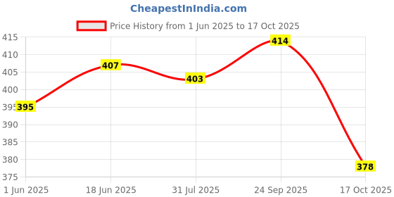 flipkart.com layasa Women Flip Flops layasa Price History Graph from 1 Jun 2025 to 17 Oct 2025