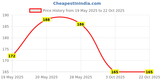 flipkart.com wolvesden Women Flip Flops wolvesden Price History Graph from 19 May 2025 to 22 Oct 2025