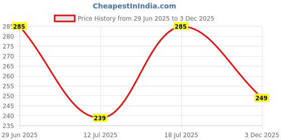 flipkart.com flite Women Flip Flops flite Price History Graph from 29 Jun 2025 to 3 Dec 2025