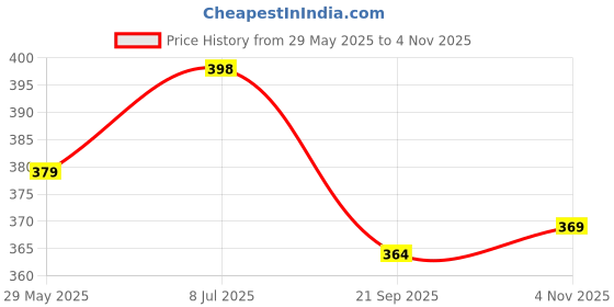 flipkart.com flite Women Flip Flops flite Price History Graph from 29 May 2025 to 4 Nov 2025