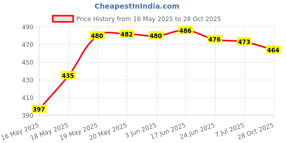 flipkart.com ortho + rest Women Flip Flops ortho + rest Price History Graph from 16 May 2025 to 28 Oct 2025