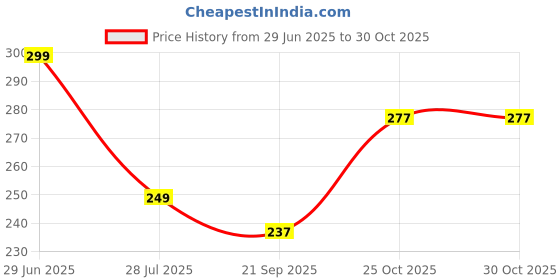 flipkart.com flite Women Flip Flops flite Price History Graph from 29 Jun 2025 to 30 Oct 2025