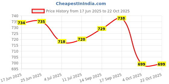 flipkart.com adda Women Flip Flops adda Price History Graph from 17 Jun 2025 to 21 Oct 2025