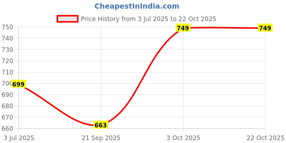 flipkart.com hrx by hrithik roshan Women Flip Flops hrx by hrithik roshan Price History Graph from 3 Jul 2025 to 21 Oct 2025