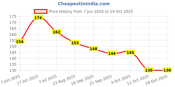 flipkart.com bhains ki ankh Women Flip Flops bhains ki ankh Price History Graph from 7 Jun 2025 to 17 Oct 2025