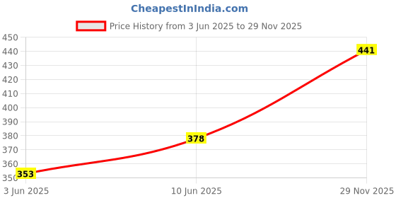 flipkart.com alishtezia Women Flip Flops alishtezia Price History Graph from 3 Jun 2025 to 29 Nov 2025