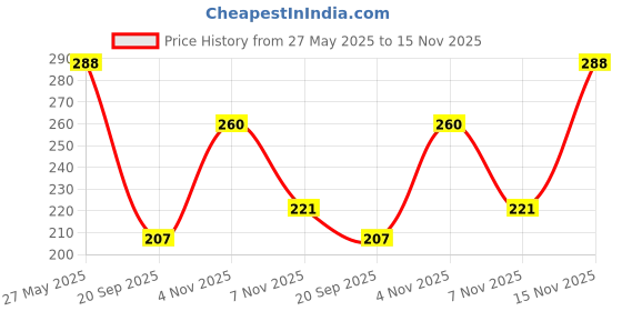 flipkart.com wolvesden Women Flip Flops wolvesden Price History Graph from 27 May 2025 to 15 Nov 2025