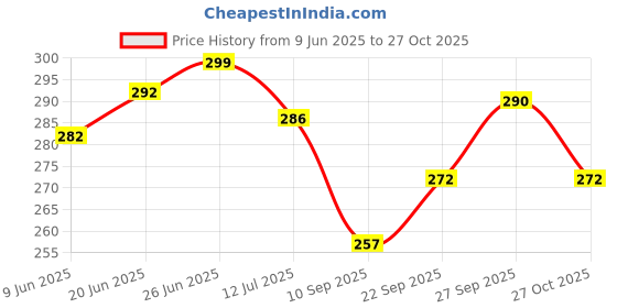 flipkart.com doctor verified Women Flip Flops doctor verified Price History Graph from 9 Jun 2025 to 27 Oct 2025