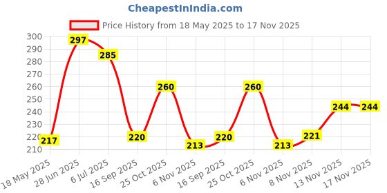 flipkart.com wolvesden Women Flip Flops wolvesden Price History Graph from 18 May 2025 to 17 Nov 2025