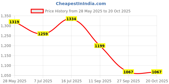 flipkart.com bata Women Flip Flops bata Price History Graph from 28 May 2025 to 20 Oct 2025