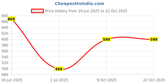 flipkart.com hrx by hrithik roshan Women Flip Flops hrx by hrithik roshan Price History Graph from 19 Jun 2025 to 22 Oct 2025