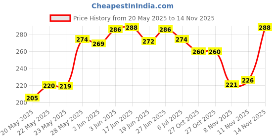 flipkart.com wolvesden Women Flip Flops wolvesden Price History Graph from 20 May 2025 to 14 Nov 2025