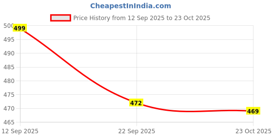flipkart.com doctor extra soft Women Flip Flops doctor extra soft Price History Graph from 12 Sep 2025 to 23 Oct 2025