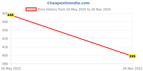 flipkart.com bata Women Flip Flops bata Price History Graph from 16 May 2025 to 26 Nov 2025