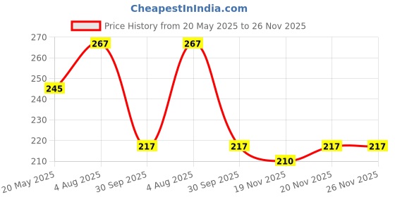 flipkart.com two soft Women Flip Flops two soft Price History Graph from 20 May 2025 to 26 Nov 2025
