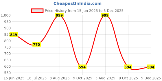 flipkart.com red tape Women Flip Flops red tape Price History Graph from 15 Jun 2025 to 5 Dec 2025