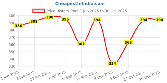 flipkart.com layasa Women Flip Flops layasa Price History Graph from 1 Jun 2025 to 30 Oct 2025