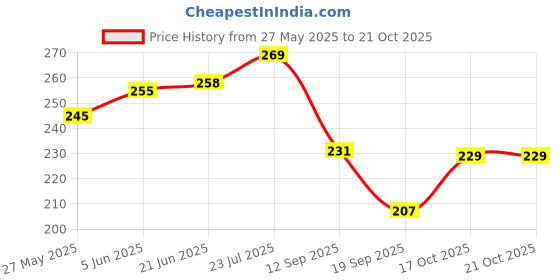 flipkart.com supermet Women Flip Flops supermet Price History Graph from 27 May 2025 to 20 Oct 2025