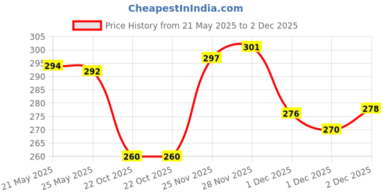 flipkart.com wolvesden Women Flip Flops wolvesden Price History Graph from 21 May 2025 to 2 Dec 2025