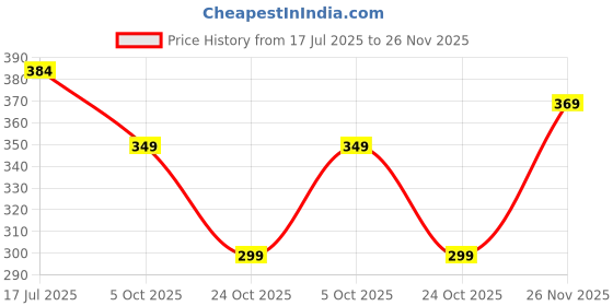 flipkart.com flite Women Flip Flops flite Price History Graph from 17 Jul 2025 to 26 Nov 2025