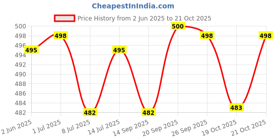 flipkart.com adda Women Flip Flops adda Price History Graph from 2 Jun 2025 to 21 Oct 2025