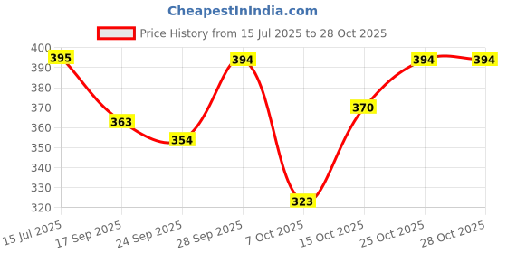 flipkart.com layasa Women Flip Flops layasa Price History Graph from 15 Jul 2025 to 28 Oct 2025